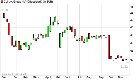 Colruyt-Aktie mit neuem 12-Monats-Tief