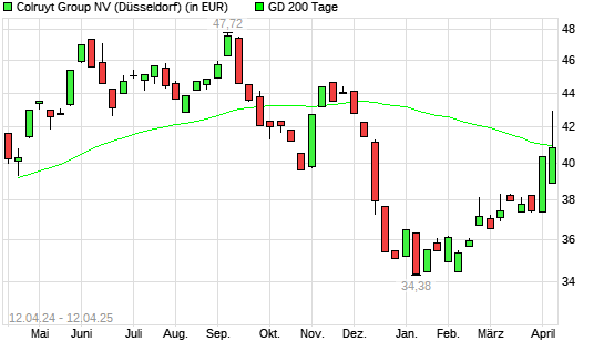 Colruyt-Aktie unter 200-Tage-Linie
