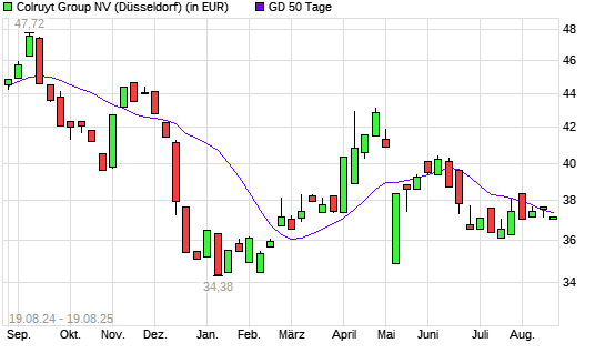 Colruyt-Aktie unter 50-Tage-Linie