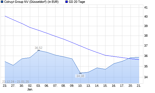 Colruyt-Aktie über 20-Tage-Linie