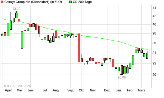Colruyt-Aktie unter 200-Tage-Linie