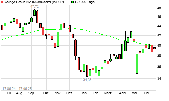 Colruyt-Aktie über 200-Tage-Linie