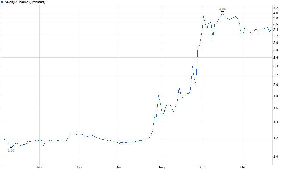 Chart