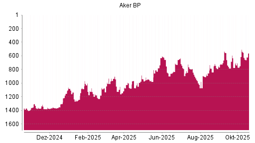 BOTSI®-Advisor Hochstufung Aker BP von Rang 771 auf ...