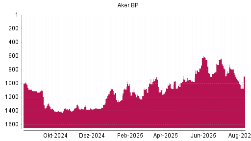 BOTSI®-Advisor Hochstufung Aker BP von Rang 980 auf ...