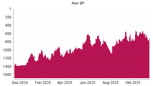 BOTSI®-Advisor Abstufung Aker BP von Rang 638 auf ...