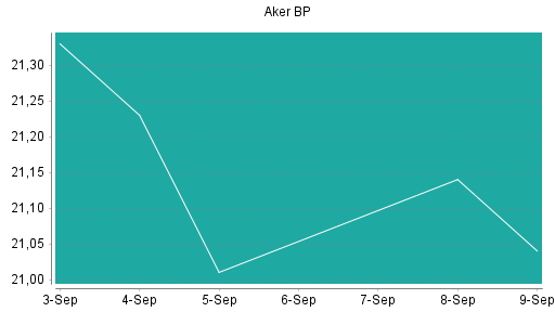 BOTSI®-Advisor Hochstufung Aker BP von Rang 393 auf Rang 385