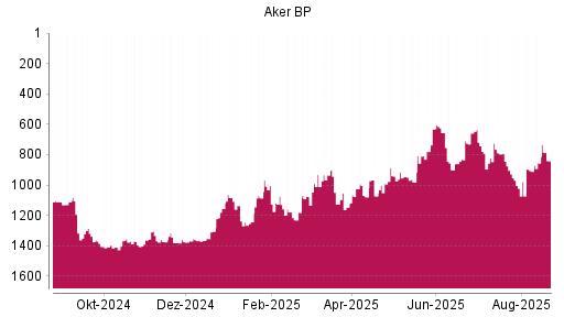 BOTSI®-Advisor Hochstufung Aker BP von Rang 855 auf ...