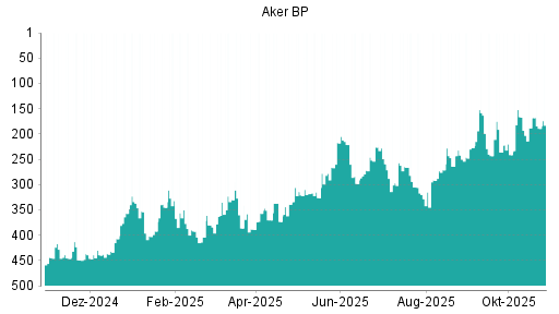 BOTSI®-Advisor Abstufung Aker BP von Rang 372 auf Rang 382