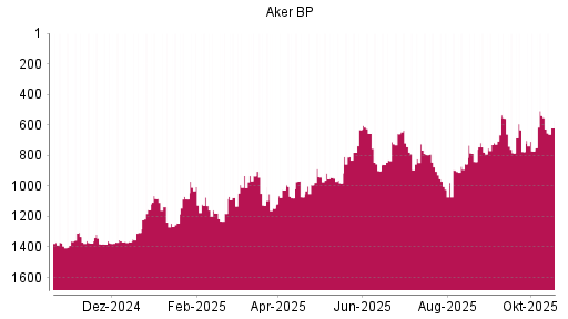 BOTSI®-Advisor Hochstufung Aker BP von Rang 808 auf ...