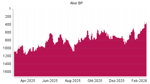 BOTSI®-Advisor belässt Aker BP weiter auf ...