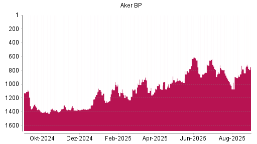 BOTSI®-Advisor Hochstufung Aker BP von Rang 1180 auf ...