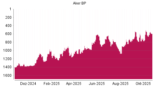 BOTSI®-Advisor Hochstufung Aker BP von Rang 900 auf ...