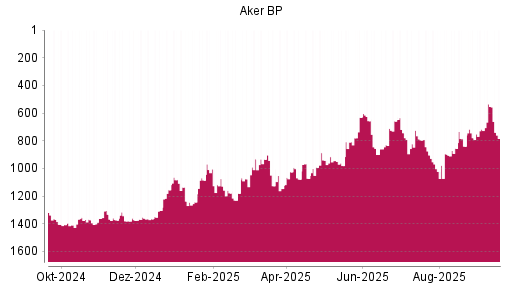BOTSI®-Advisor Abstufung Aker BP von Rang 553 auf ...