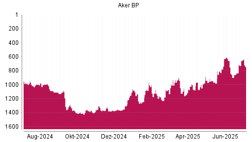BOTSI®-Advisor Hochstufung Aker BP von Rang 829 auf ...