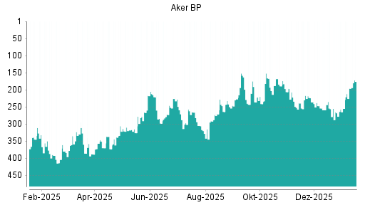 BOTSI®-Advisor Abstufung Aker BP von Rang 327 auf Rang 335