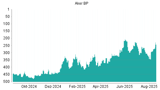 BOTSI®-Advisor Abstufung Aker BP von Rang 360 auf Rang 390