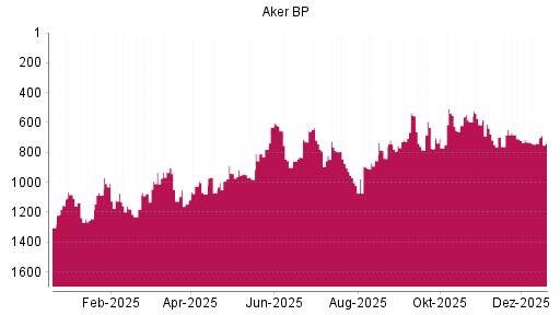 BOTSI®-Advisor Abstufung Aker BP von Rang 539 auf ...