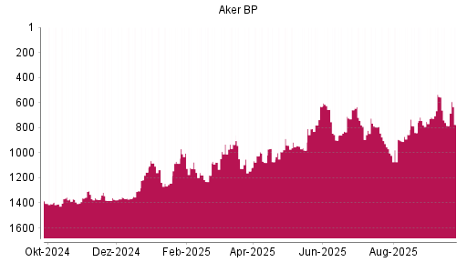 BOTSI®-Advisor Abstufung Aker BP von Rang 904 auf ...