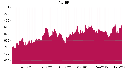 BOTSI®-Advisor Abstufung Aker BP von Rang 498 auf ...