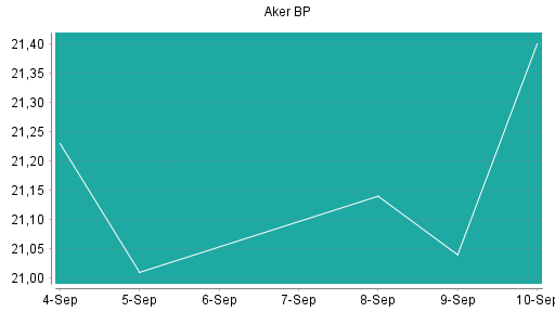 BOTSI®-Advisor Hochstufung Aker BP von Rang 168 auf Rang 150