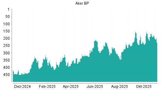BOTSI®-Advisor Abstufung Aker BP von Rang 83 auf Rang 97