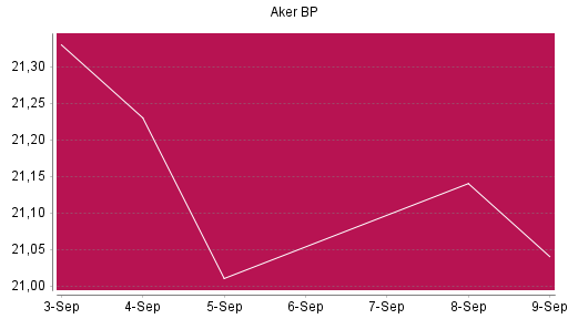 BOTSI®-Advisor Abstufung Aker BP von Rang 1407 auf ...