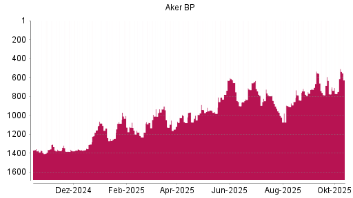 BOTSI®-Advisor Abstufung Aker BP von Rang 1018 auf Rang 1086