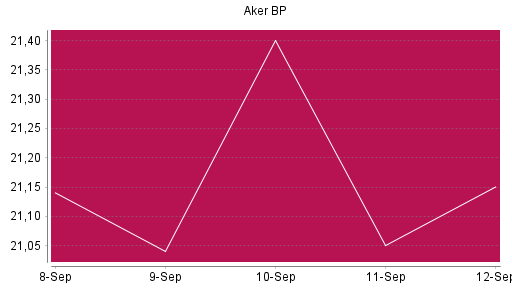 BOTSI®-Advisor Abstufung Aker BP von Rang 1110 auf Rang 1112