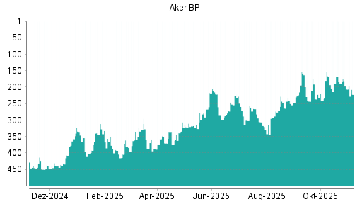 BOTSI®-Advisor Abstufung Aker BP von Rang 83 auf Rang 97