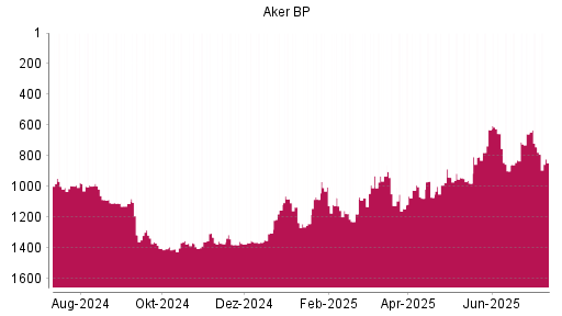 BOTSI®-Advisor Abstufung Aker BP von Rang 743 auf ...