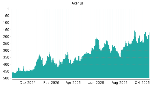 BOTSI®-Advisor Hochstufung Aker BP von Rang 336 auf Rang 327