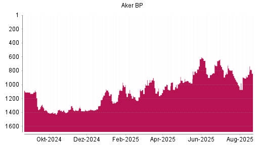 BOTSI®-Advisor Abstufung Aker BP von Rang 631 auf ...