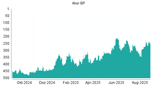 BOTSI®-Advisor Abstufung Aker BP von Rang 243 auf Rang 273
