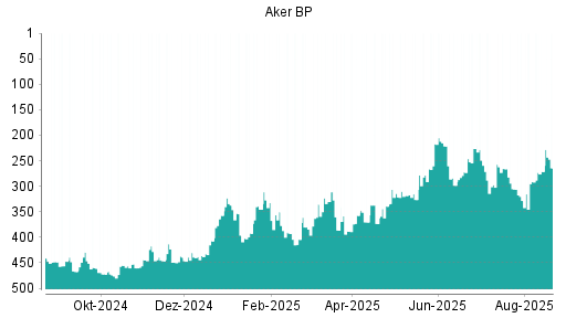 BOTSI®-Advisor Hochstufung Aker BP von Rang 389 auf Rang 388