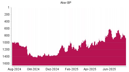 BOTSI®-Advisor Abstufung Aker BP von Rang 743 auf ...