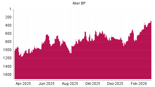 BOTSI®-Advisor Hochstufung Aker BP von Rang 347 auf ...