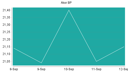 BOTSI®-Advisor Hochstufung Aker BP von Rang 278 auf Rang 261