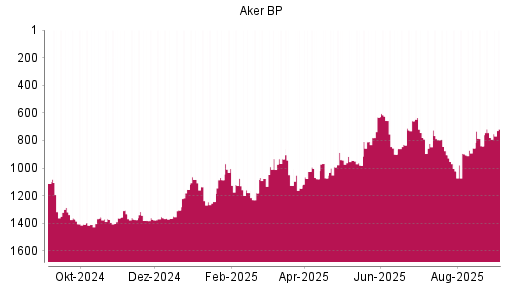 BOTSI®-Advisor Hochstufung Aker BP von Rang 840 auf ...