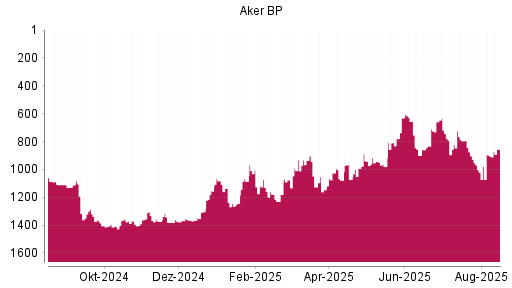 BOTSI®-Advisor Abstufung Aker BP von Rang 1018 auf Rang 1086