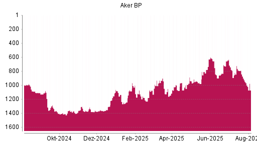 BOTSI®-Advisor Abstufung Aker BP von Rang 795 auf ...