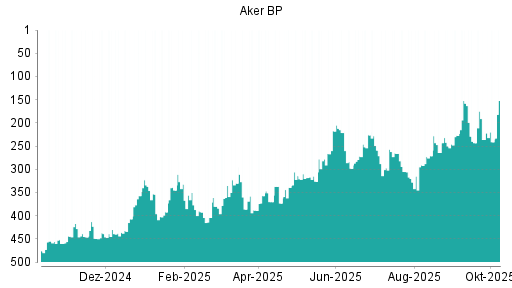 BOTSI®-Advisor Abstufung Aker BP von Rang 6 auf Rang 9