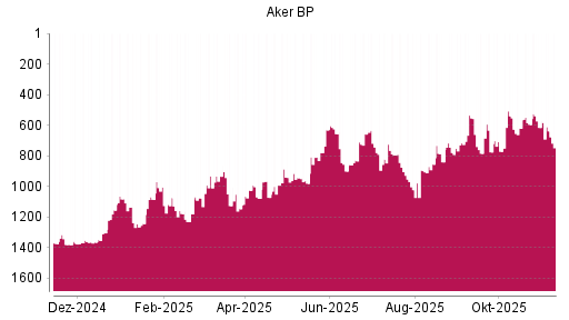 BOTSI®-Advisor Abstufung Aker BP von Rang 615 auf ...