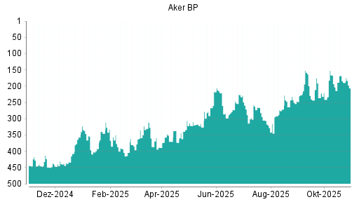 BOTSI®-Advisor Hochstufung Aker BP von Rang 349 auf Rang 345