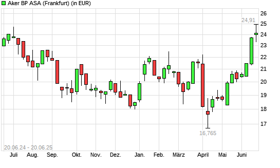 Aker BP-Aktie mit neuem 12-Monats-Hoch