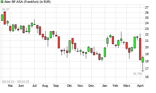 Aker BP-Aktie mit neuem 3-Jahres-Tief