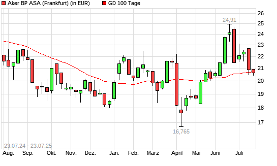Aker BP-Aktie unter 100-Tage-Linie