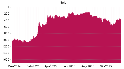 BOTSI®-Advisor Abstufung Spie von Rang 305 auf ...