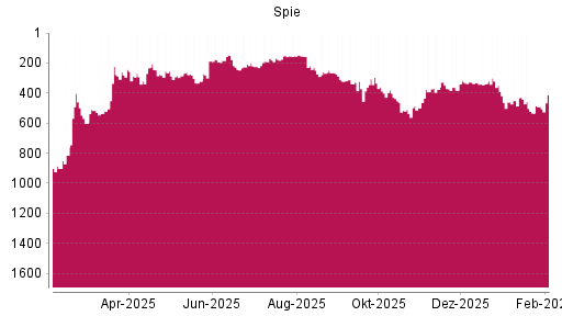 BOTSI®-Advisor Hochstufung Spie von Rang 338 auf ...