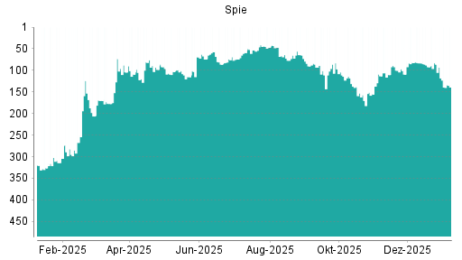 BOTSI®-Advisor Abstufung SPIE S.A. von Rang 43 auf Rang 46